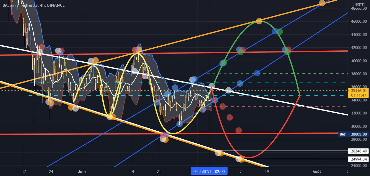More rebound than breakout, the importance of support and resist pour BINANCE:BTCUSDT par Golden-B-