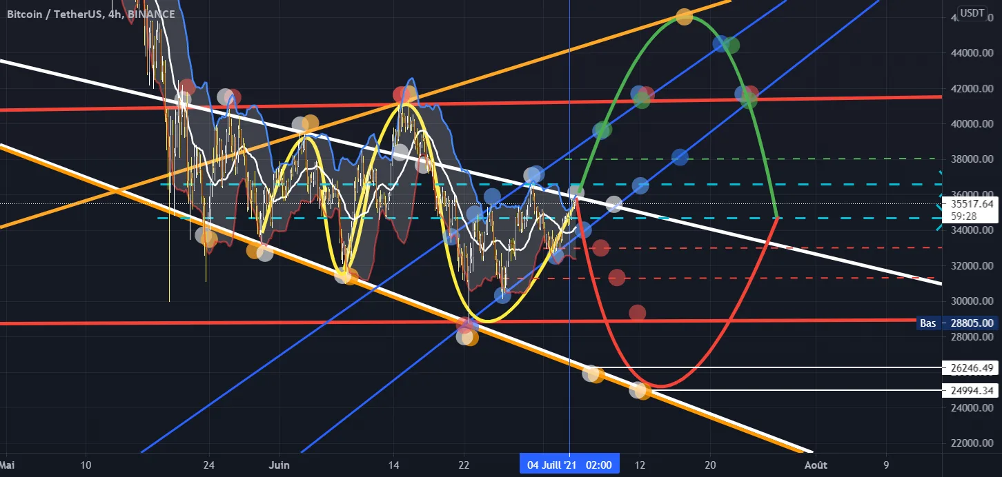 More rebound than breakout, the importance of support and resist pour BINANCE:BTCUSDT par Golden-B-