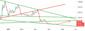 KP3RUBUSd pour BINANCE:KP3RBUSD par elkhalfaouy