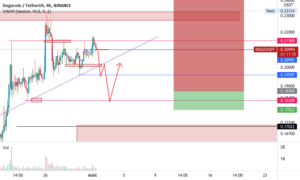dogeusdt pour BINANCE:DOGEUSDT par BOUMAHDIi