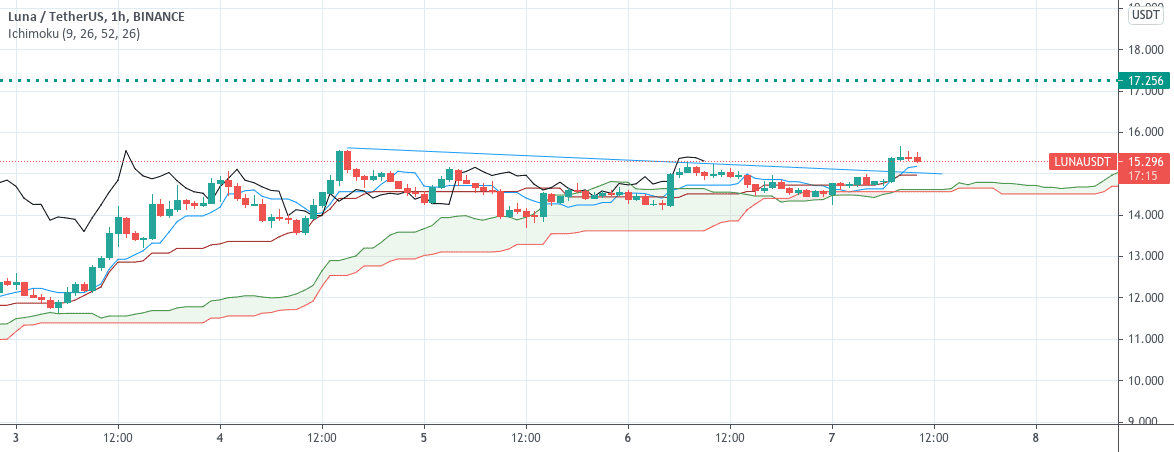 LUNAUSDT ichimoku pour BINANCE:LUNAUSDT par ThousandtoMillion