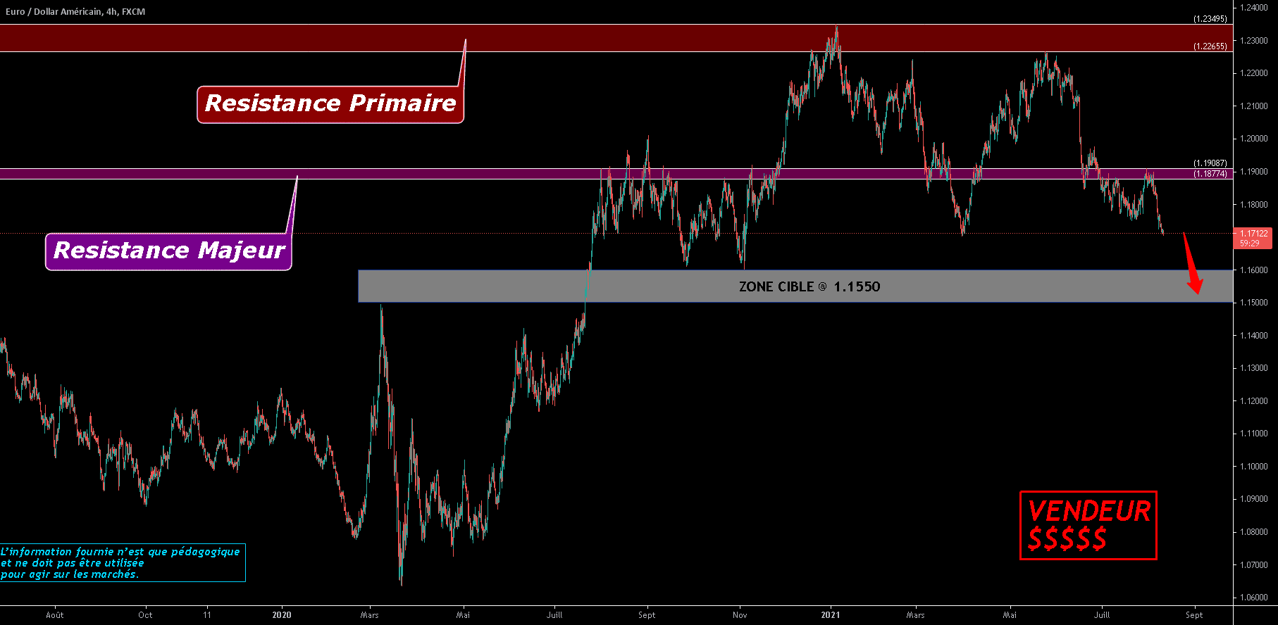 EURUSD --- ZONES DE SUPPORT/RESISTANCE pour FX:EURUSD par O2A_Capital_Trading