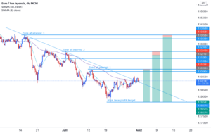 Huge sell potential EUR/JPY pour FX:EURJPY par howard1996