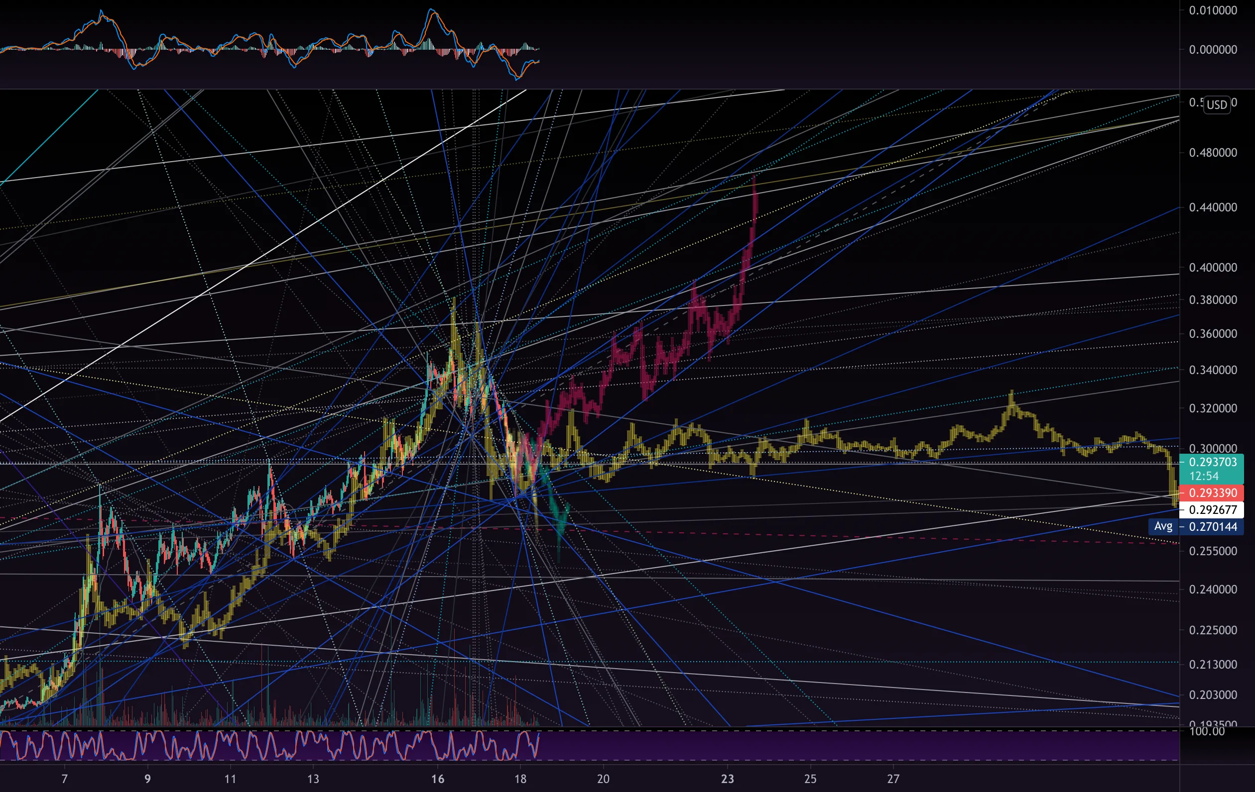 DOGe Coin ideas for GEMINI:DOGEUSD by DHLawrence