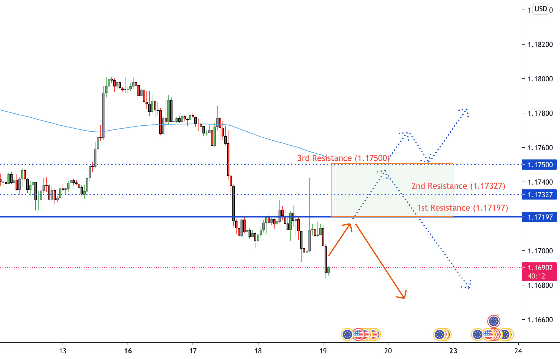 EURUSD - Daily Trade Idea - 19-Aug-21 for FX:EURUSD by onelinkFX