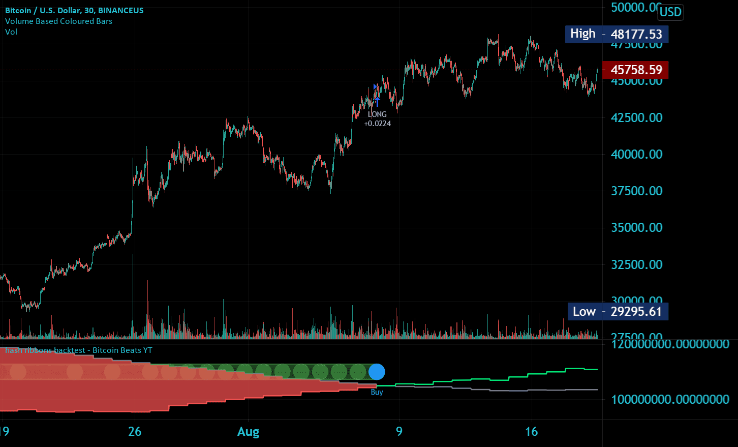 Will the Bulls break 46K with authority? for BINANCEUS:BTCUSD by hherbson