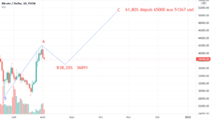En donnée journalière pour FX:BTCUSD par Suisaparis