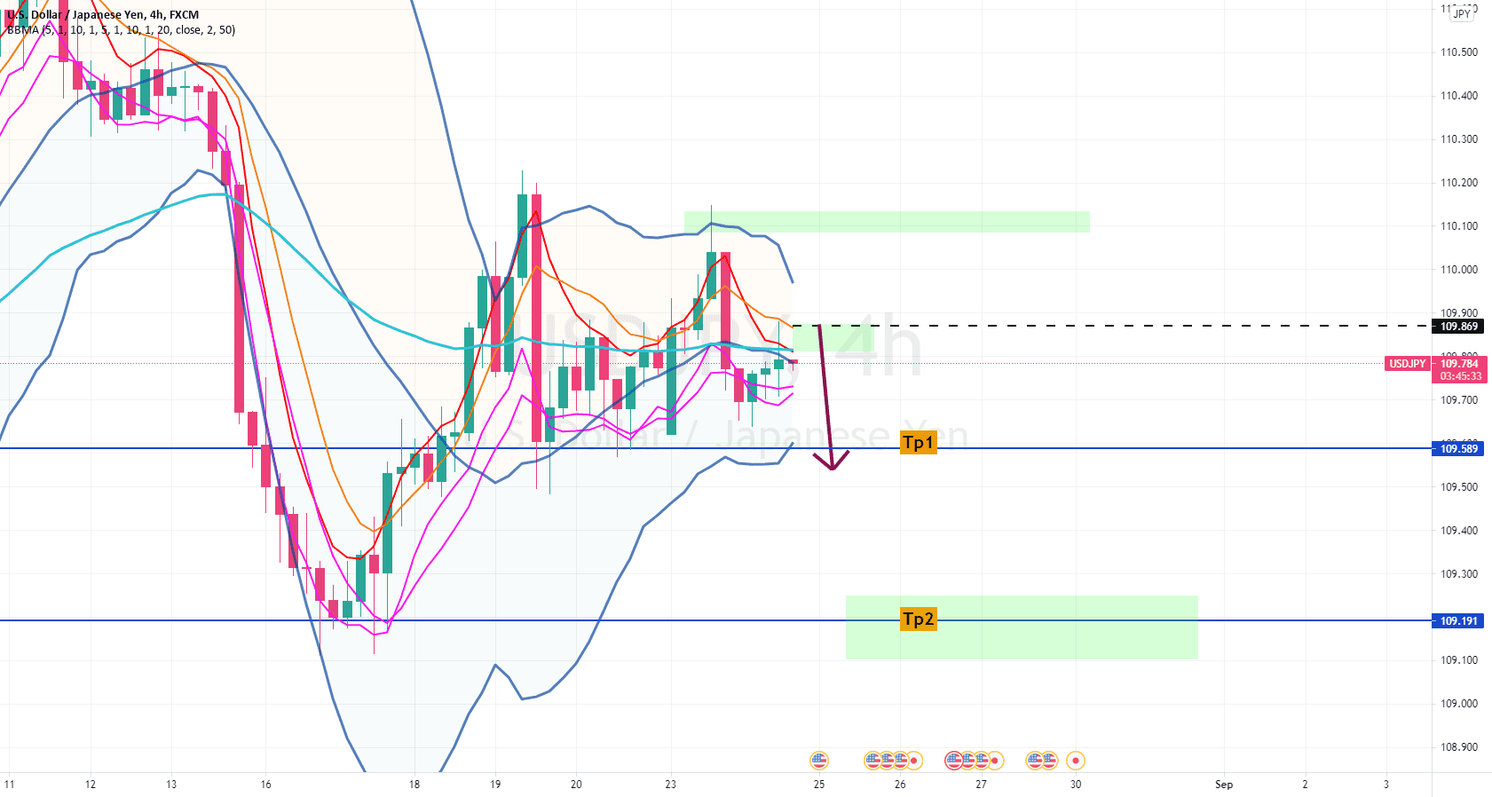 USD/JPY - Potential Sell Reentry H4 TF for FX:USDJPY by Qespada