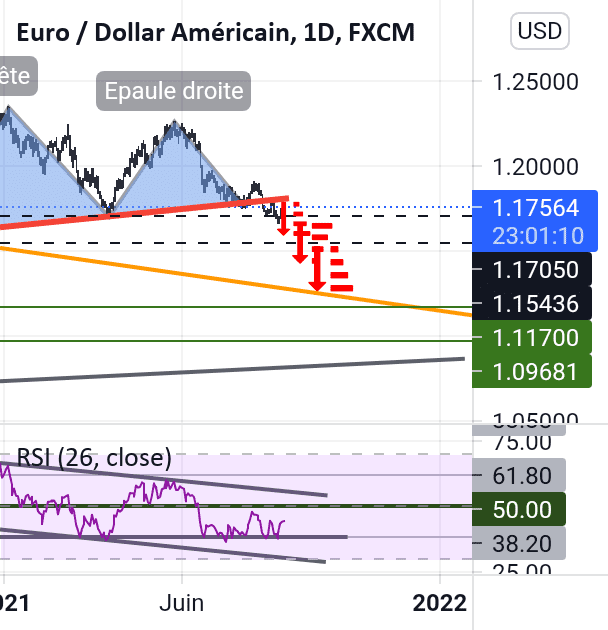 EURUSD 1D pour FX:EURUSD par Huntag