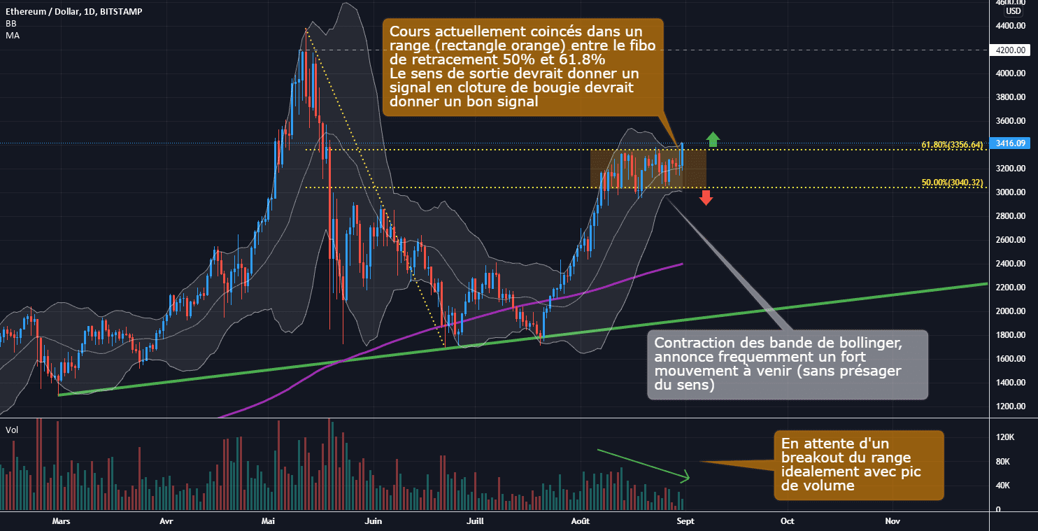 ETH/USD D1 : En range, signal à venir sur breakout pour BITSTAMP:ETHUSD par Antoine-Diabolo