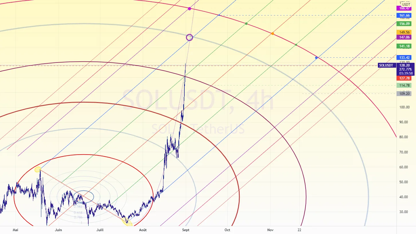 SOL USDT cercles de fibo et Canal pour BINANCE:SOLUSDT par Cryp0Crypt0