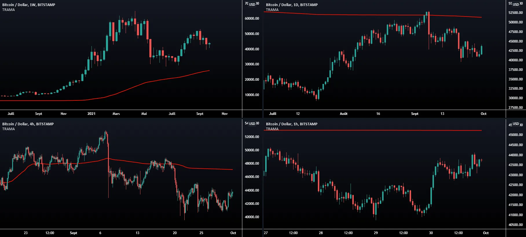 Quels sont les meilleurs paramètres d'indicateurs et les meilleu pour BITSTAMP:BTCUSD par LuxAlgo