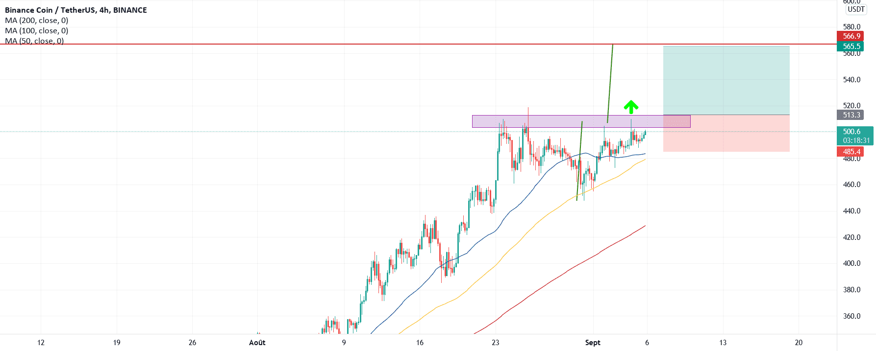 zone de résistance court terme pour BINANCE:BNBUSDT par maniacotrading