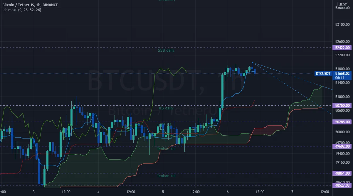 Ichimoku Forecast Lines en unité de temps horaire (expérimental) pour BINANCE:BTCUSDT par trader77974