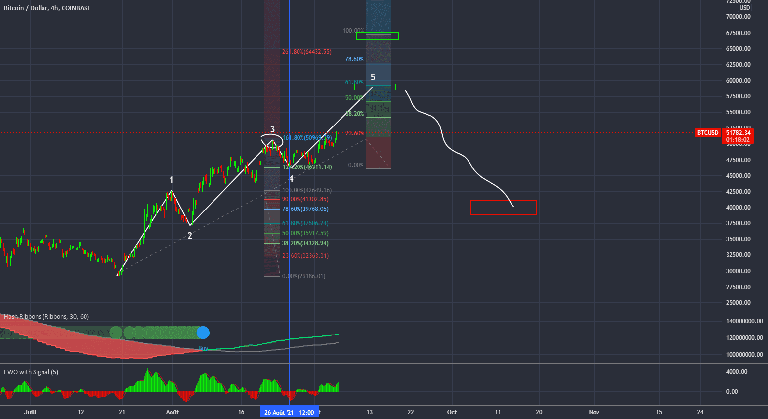 Sommet de vague 5 à $58k ?? follow by $40k correction ? pour COINBASE:BTCUSD par luuudoo