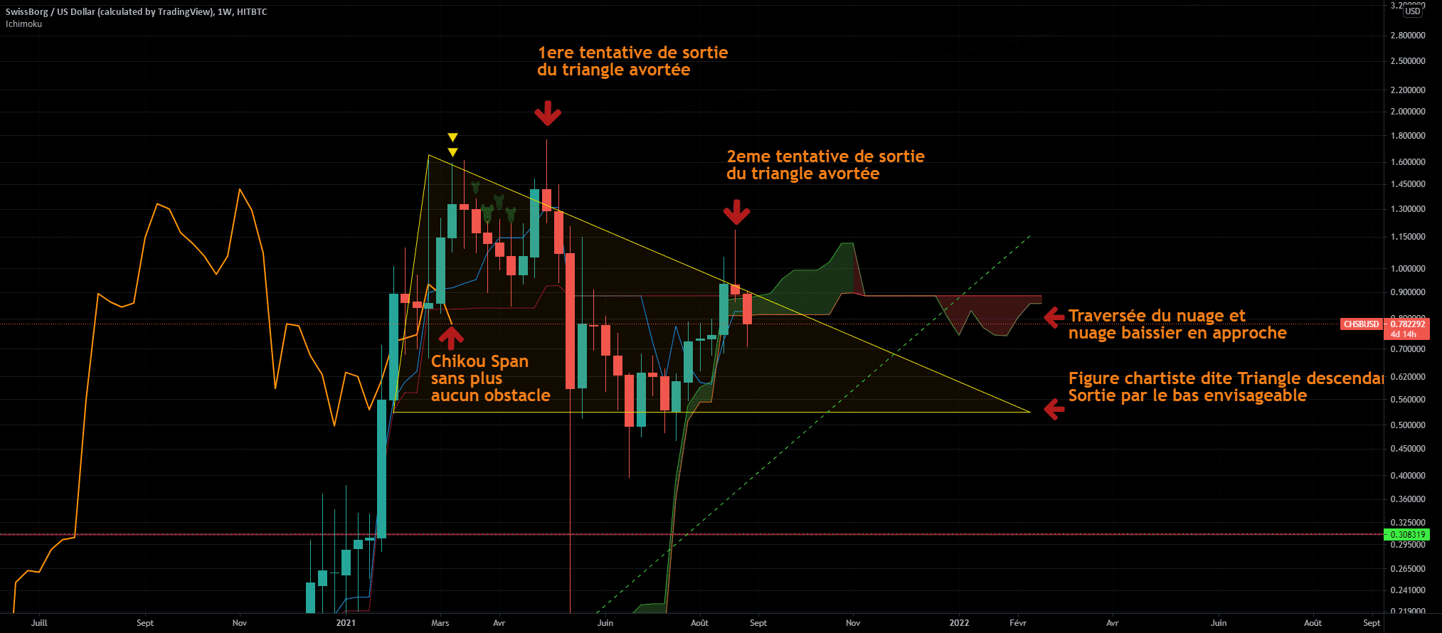 Analyse technique du CHSB : Observation aux jumelles! pour HITBTC:CHSBUSD par SwissBorgFranceFB