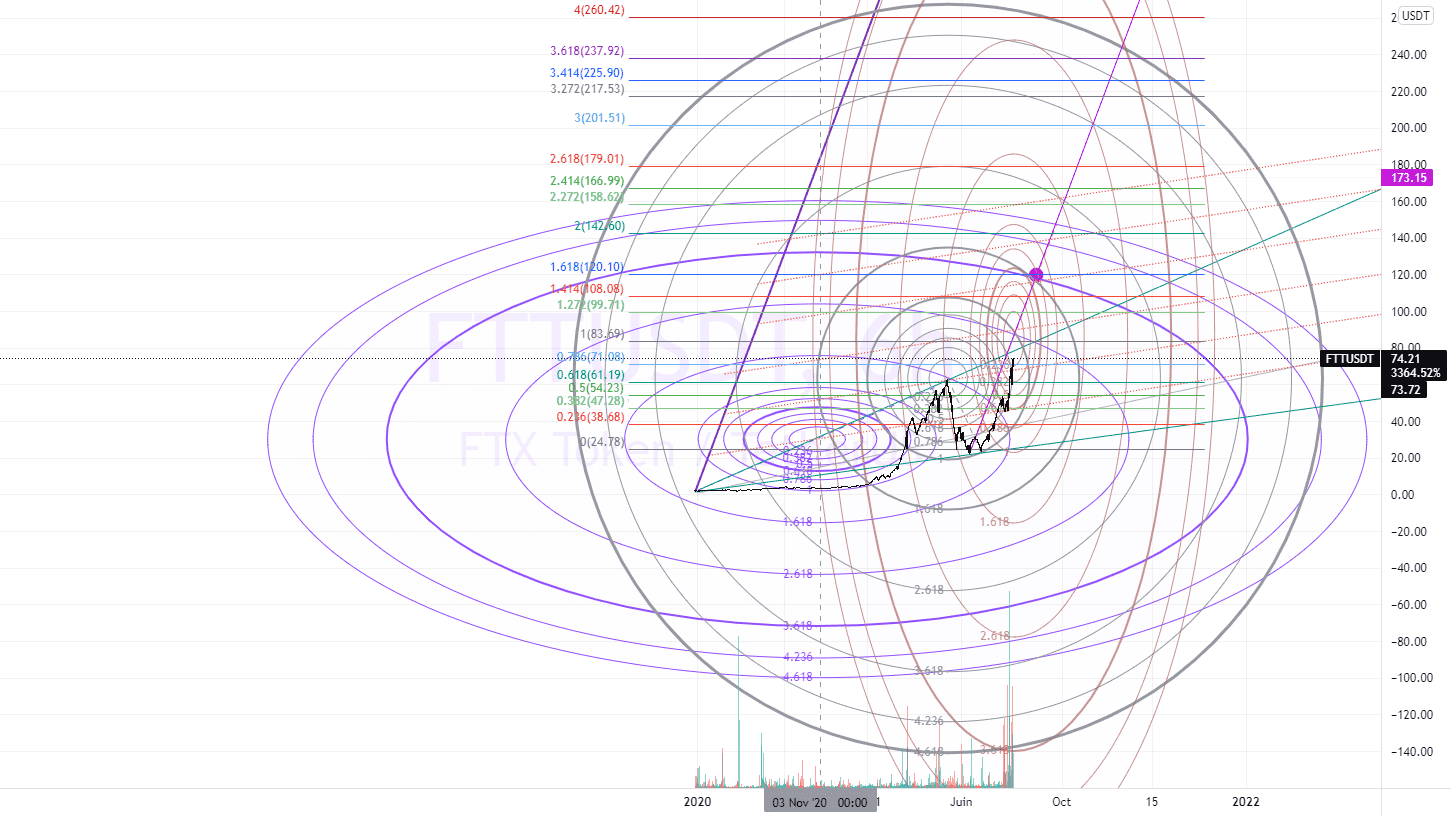 FTTCERCLES CROISES ET PROJECTION pour BINANCE:FTTUSDT par Cryp0Crypt0