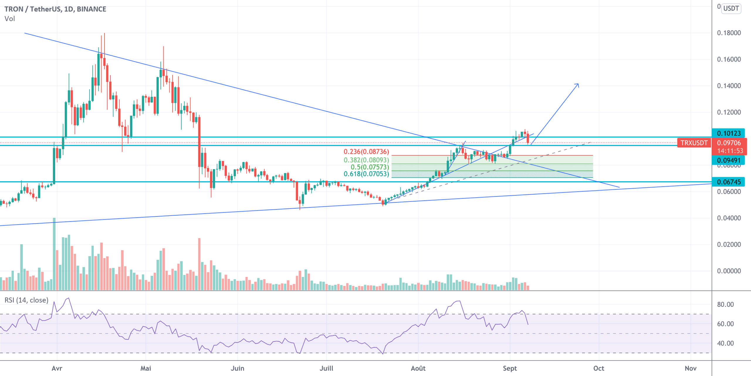 BUY TRX at 0,945 pour BINANCE:TRXUSDT par youssefab