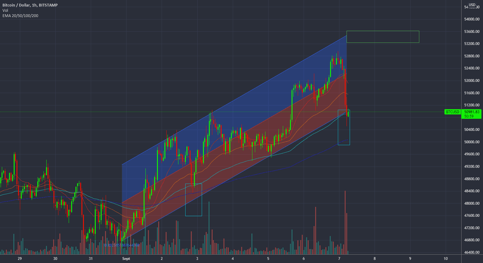 Gap MA 200 ? canal haussier confirmé ou annulé ? pour BITSTAMP:BTCUSD par luuudoo