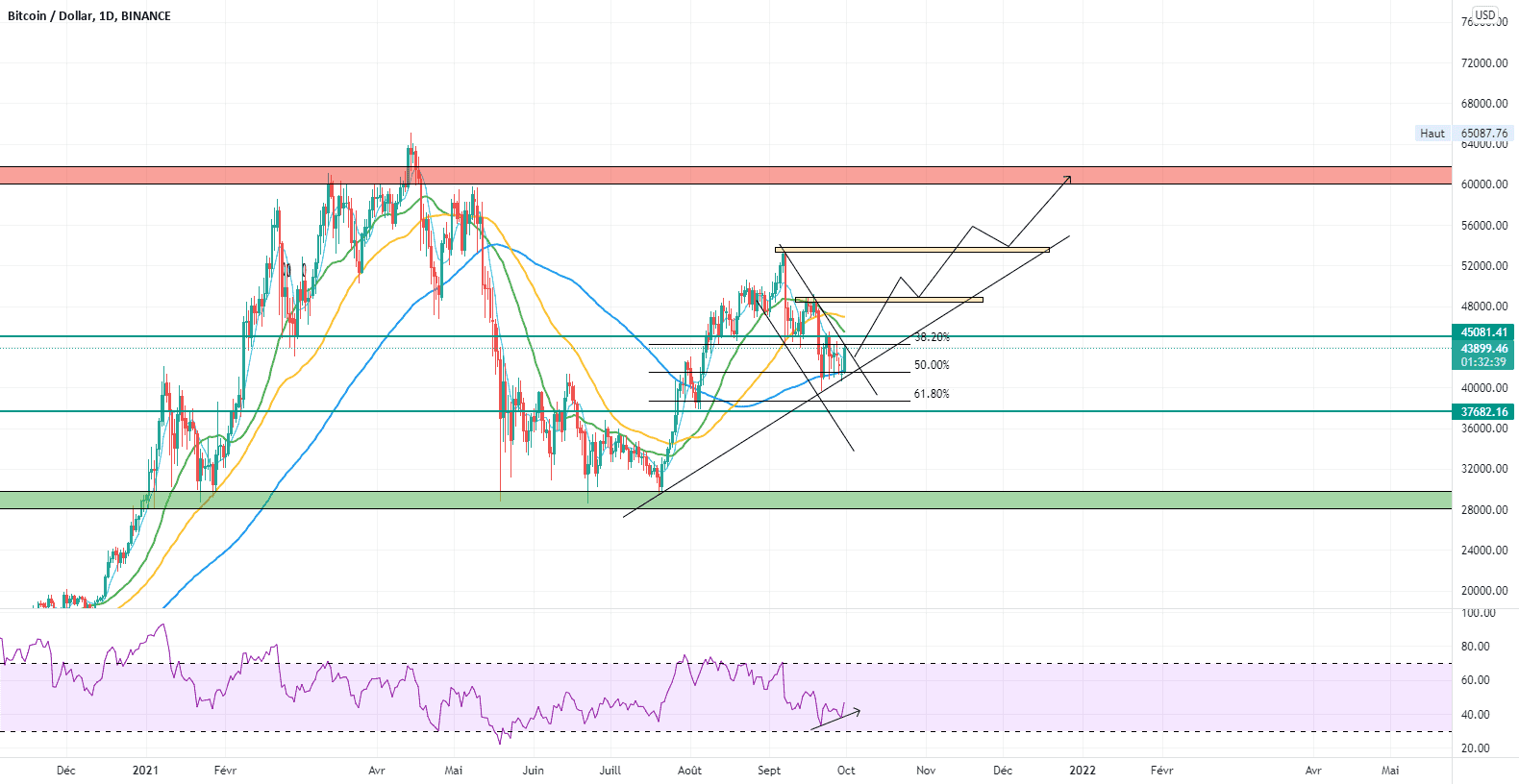 POSSIBLE LONG BTC pour BINANCE:BTCUSD par RedOnee