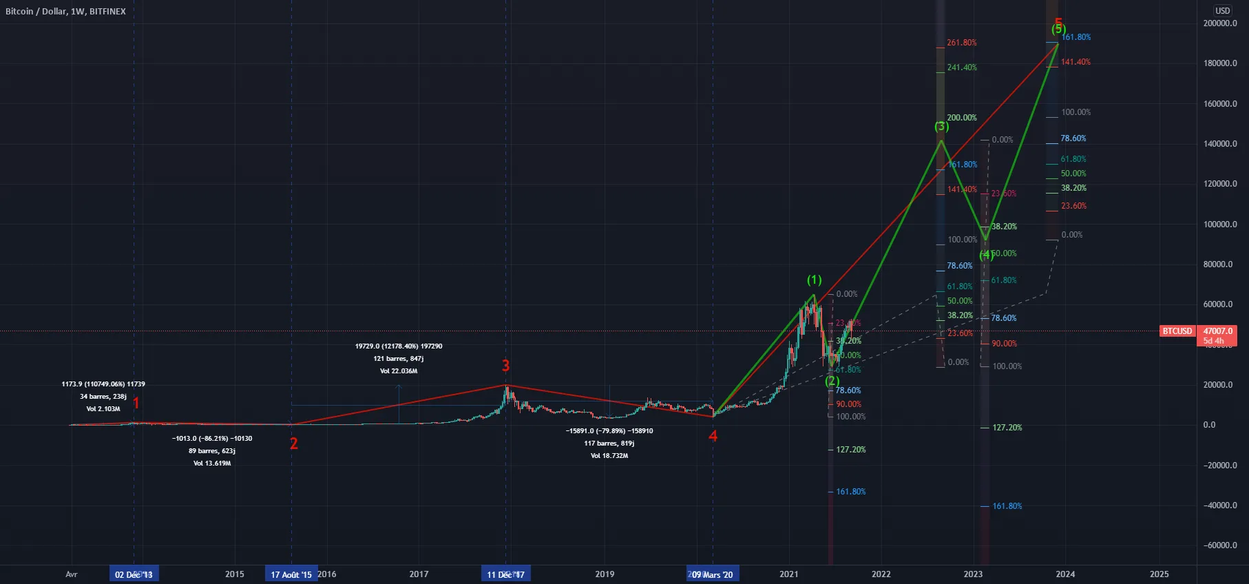 Scénario du Père Noël ? Vagues Macro pour BITFINEX:BTCUSD par luuudoo