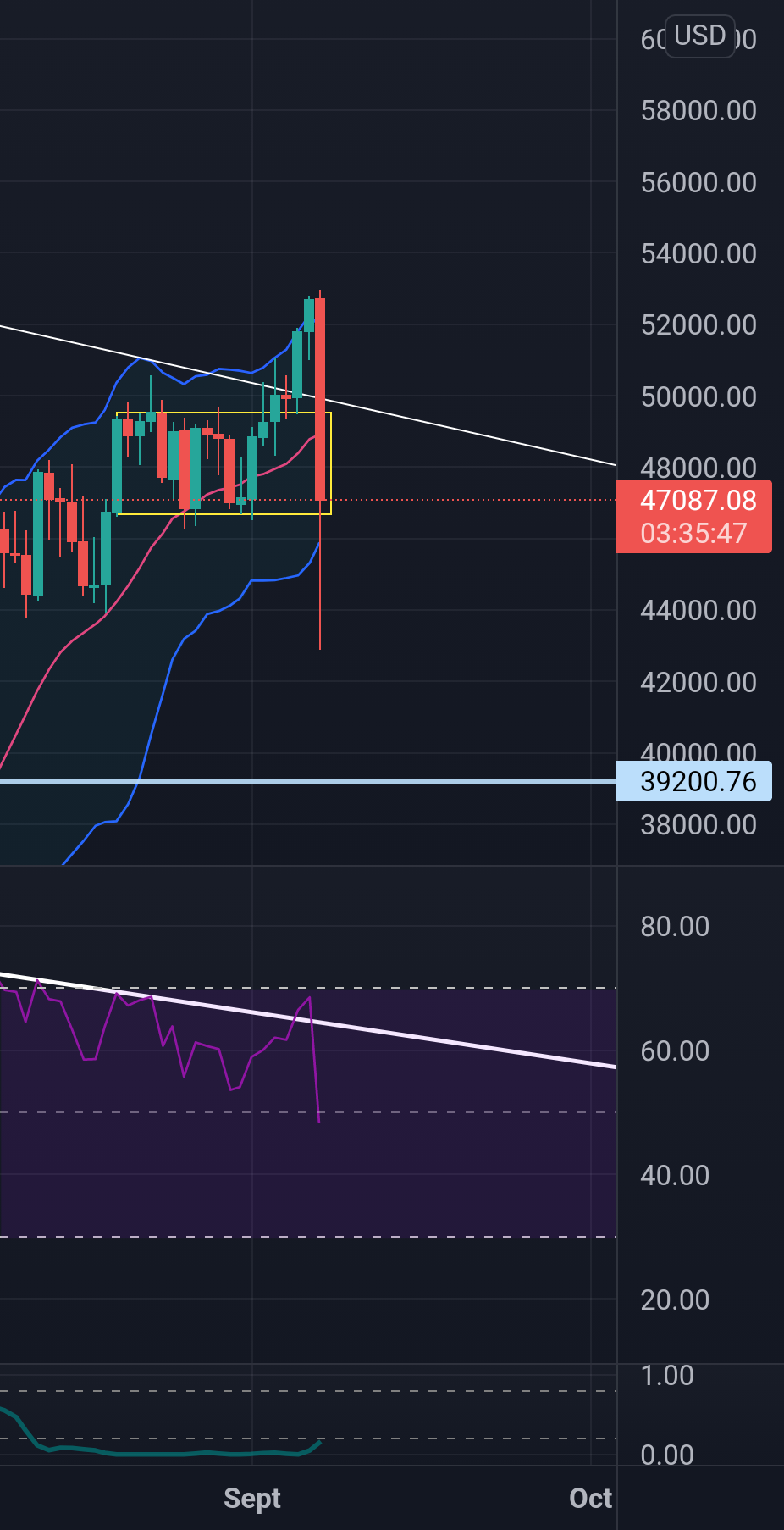 🤬 Faux breakout 😭 Attention au panic SELL 🤬🥲 pour BITSTAMP:BTCUSD par cryptomillionnaire