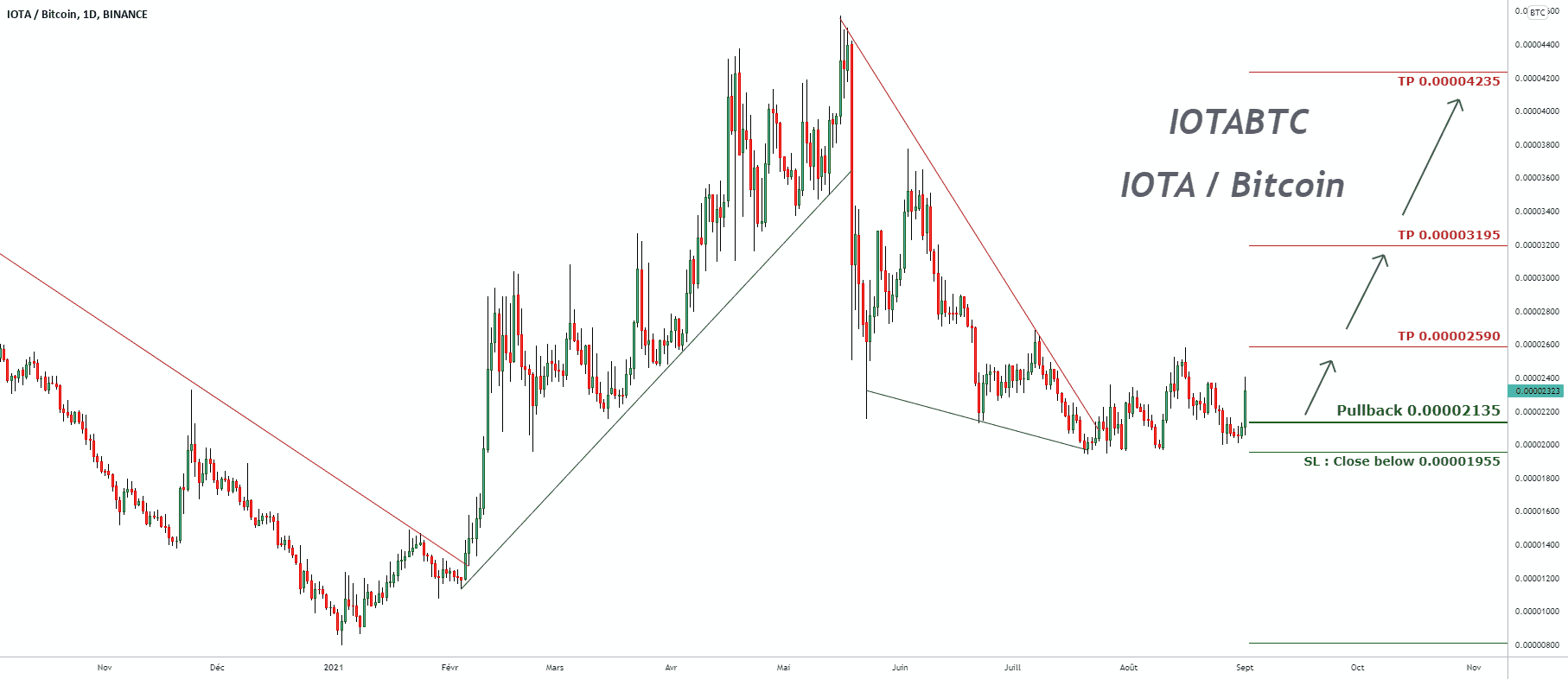 Signal de trading pour IOTABTC pour BINANCE:IOTABTC par pullbacksignal