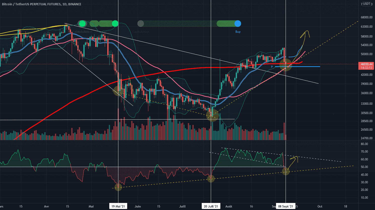 Buy the dip pour BINANCE:BTCUSDTPERP par rastaknight