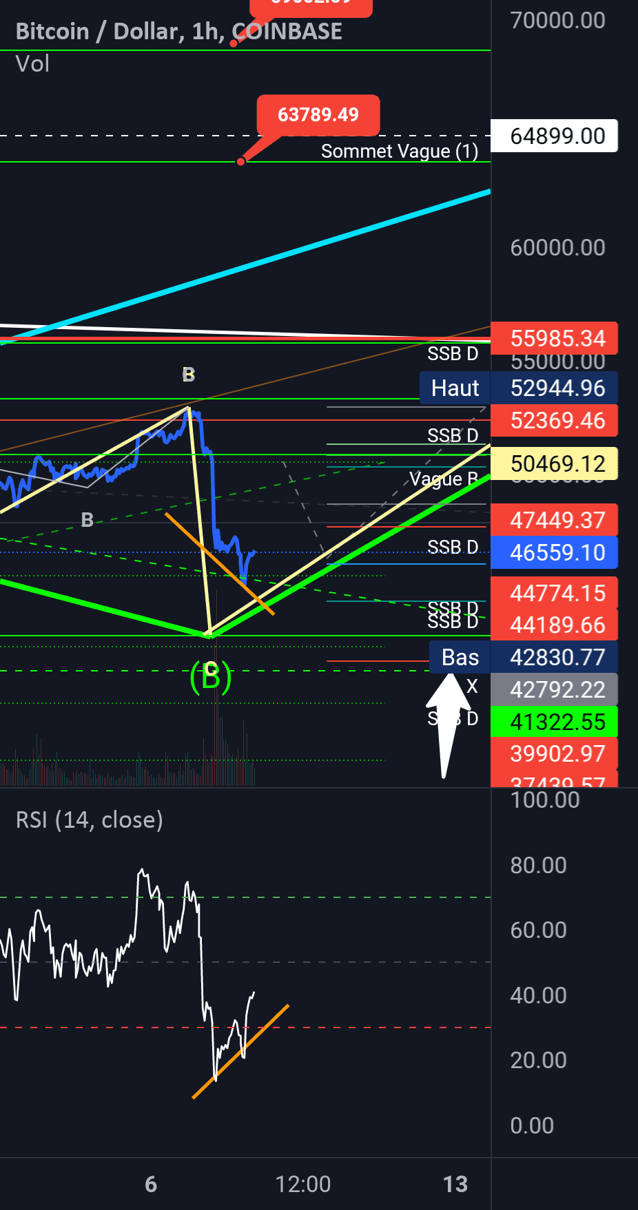 BTC Update 1H : Divergence haussière du RSI. pour COINBASE:BTCUSD par Elliott_Wave_Analysis_France