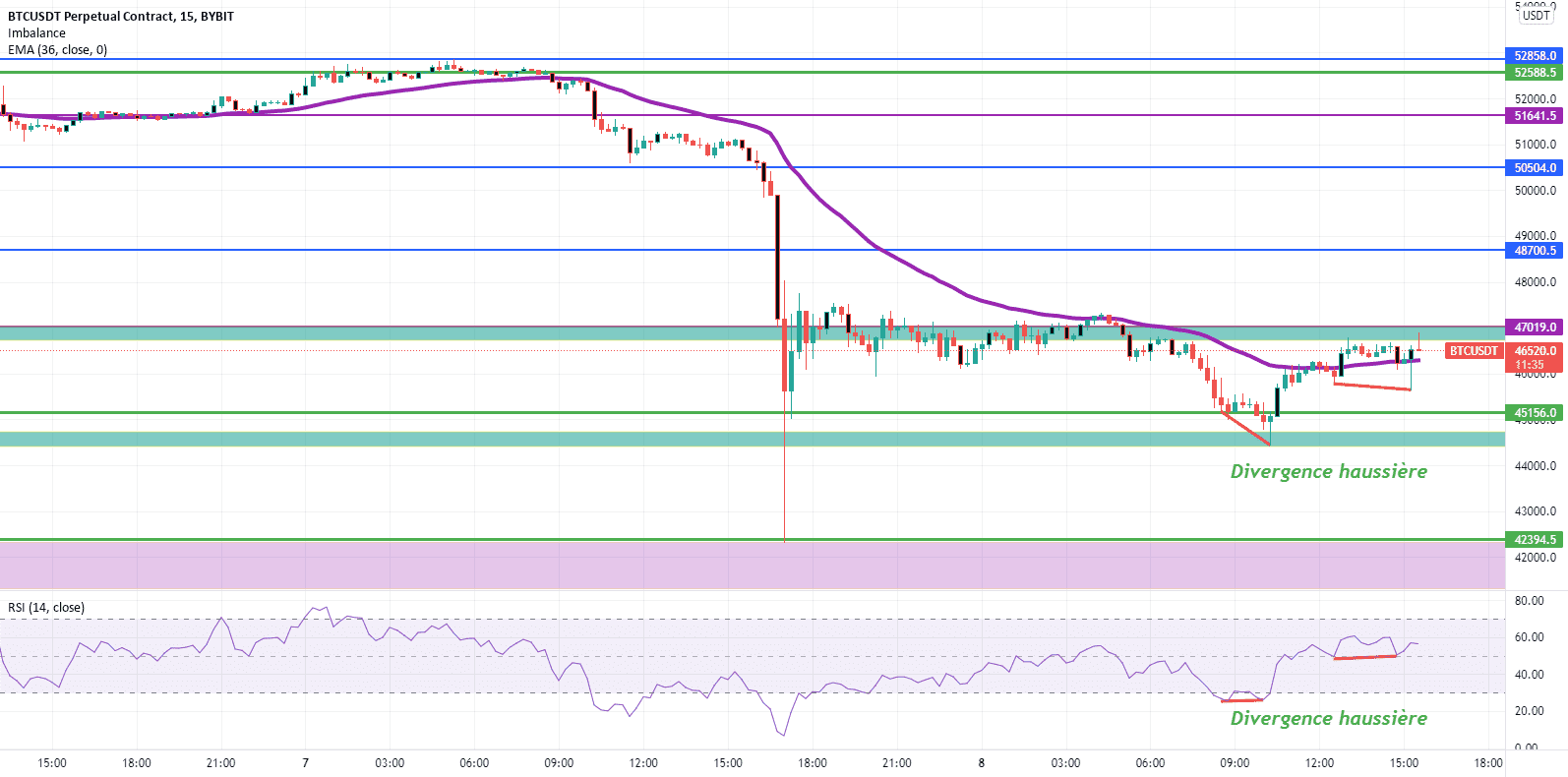 BTC est toujours en distribution. pour BYBIT:BTCUSDT par Adaminssane