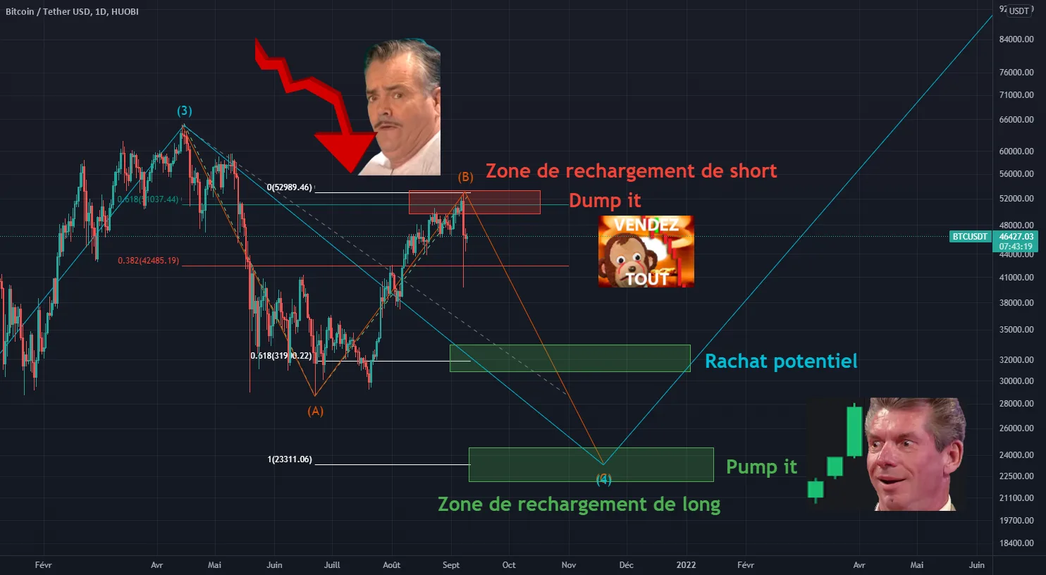 Retracement du Bitcoin vers les 22k$ ?! Attention à l'euphorie ! pour HUOBI:BTCUSDT par Nillem