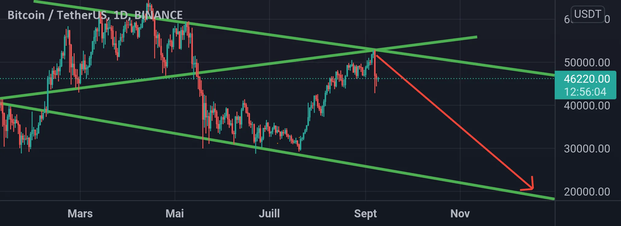 BTCUSDT pour BINANCE:BTCUSDT par elkhalfaouy
