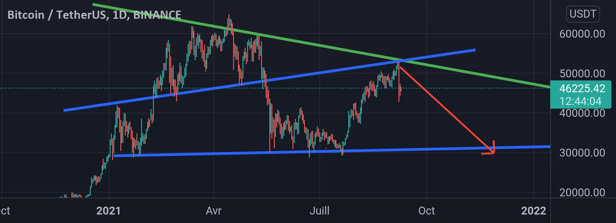 BTCUSDT pour BINANCE:BTCUSDT par elkhalfaouy