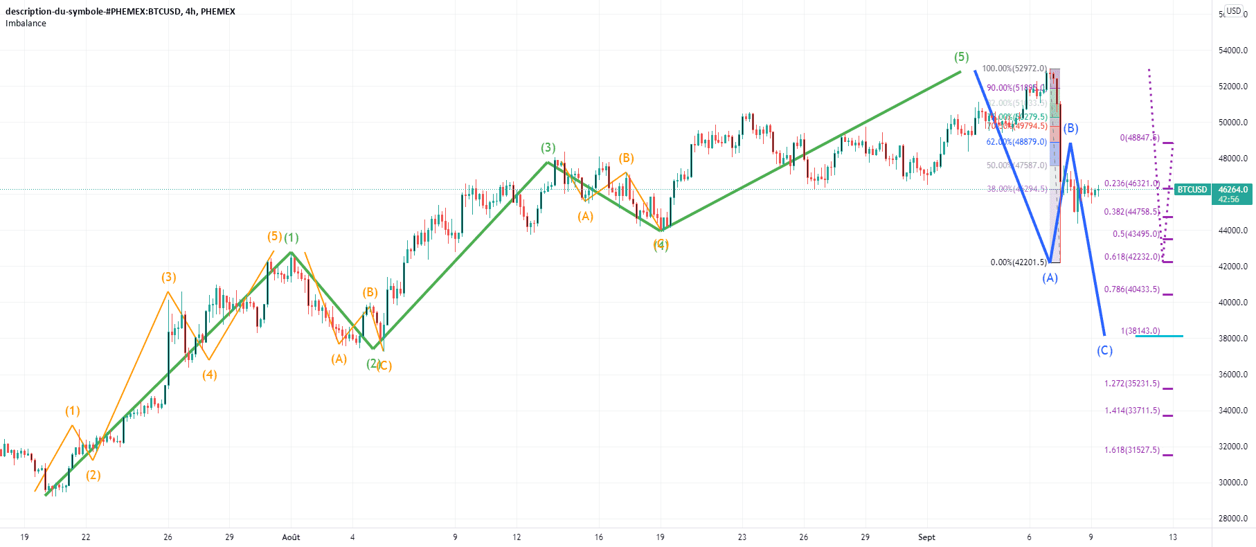 Futur Scénario sur BTC avec les vagues d'Elliott pour PHEMEX:BTCUSD par Adaminssane