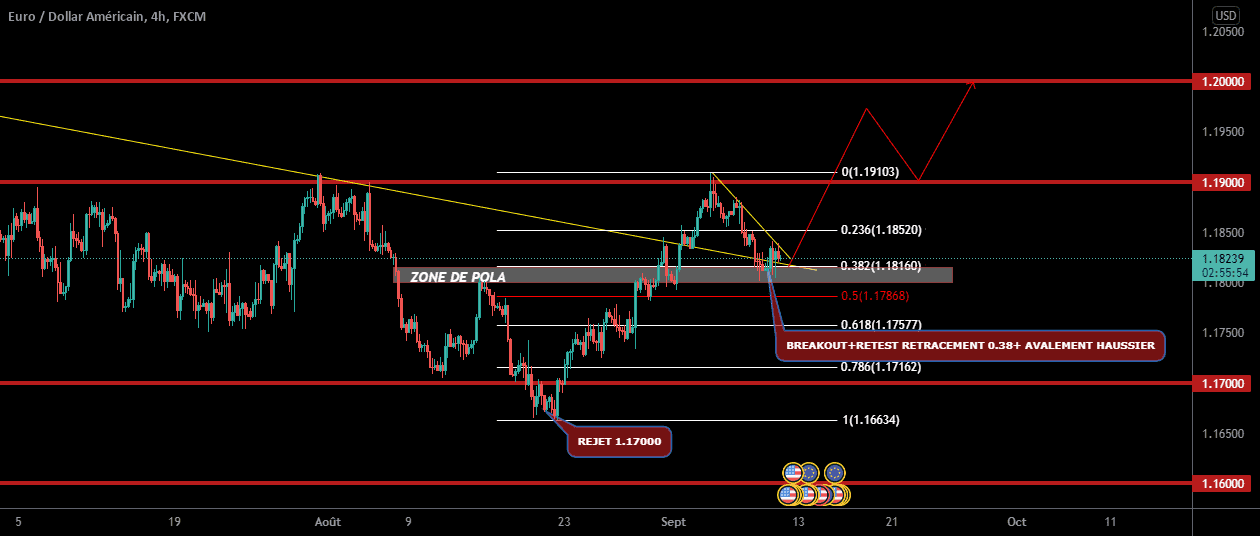 SENTIMENT HAUSSIER pour FX:EURUSD par FXCTRADING