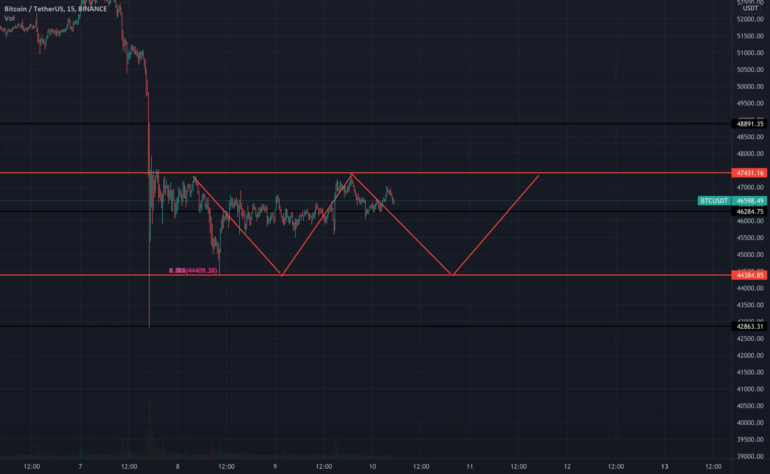 BTC zon de zig zag calme pour BINANCE:BTCUSDT par cryptodz407569