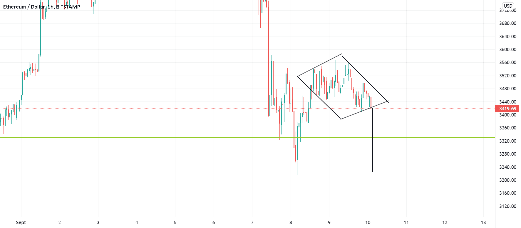 ETH : diamant baissier pour BITSTAMP:ETHUSD par gamesoftroll