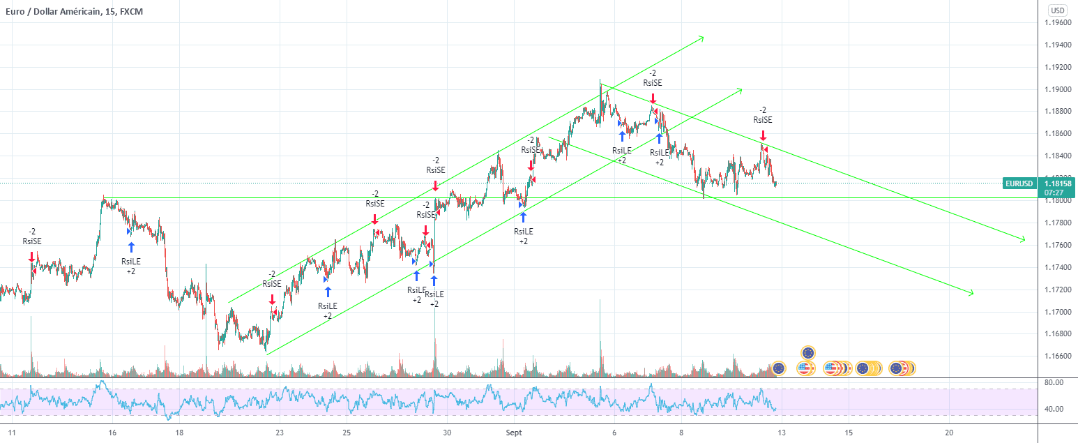 alors il y a deux chemins pour FX:EURUSD par ALIBALY