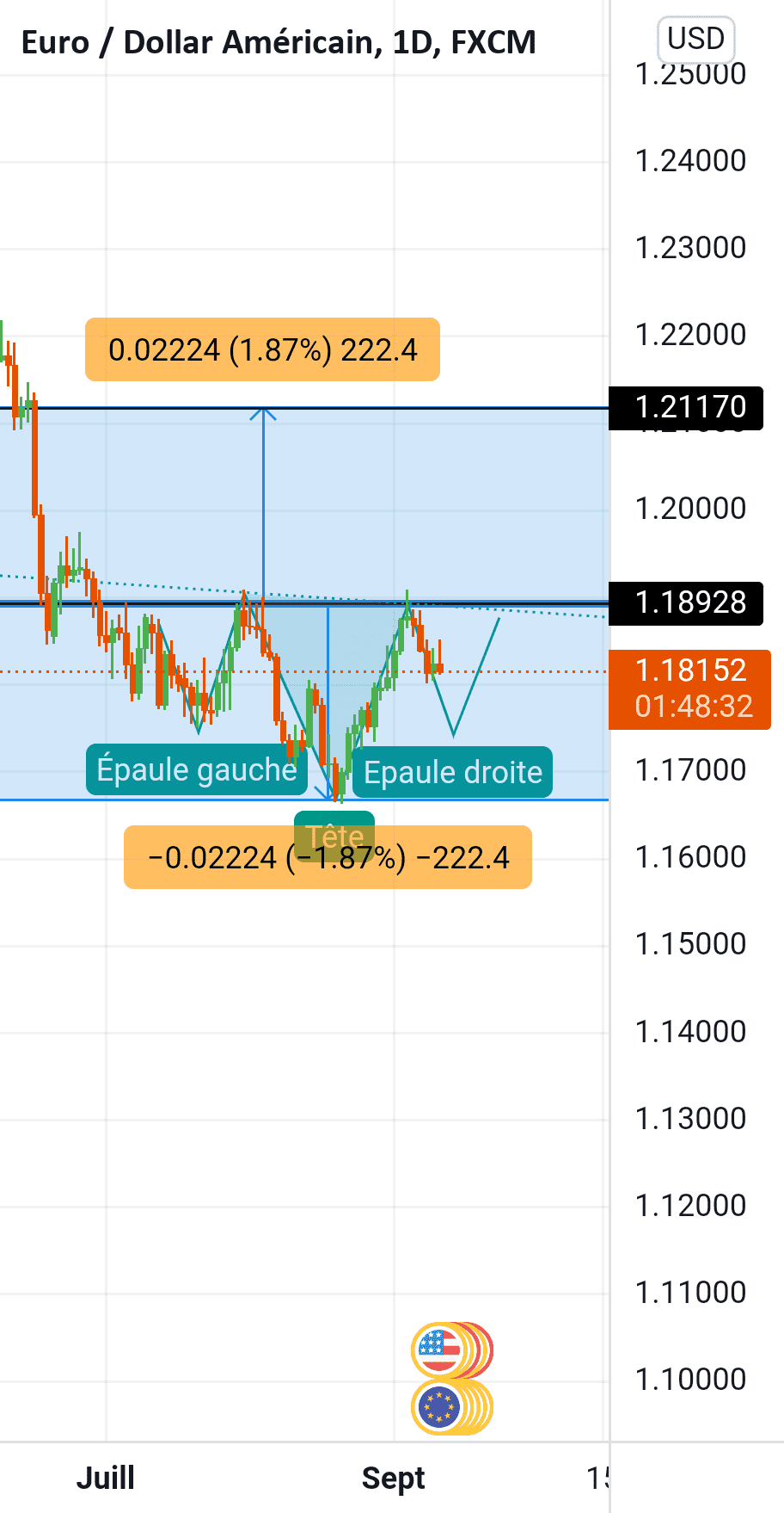 EURUSD pour FX:EURUSD par AmraneBoudjellal