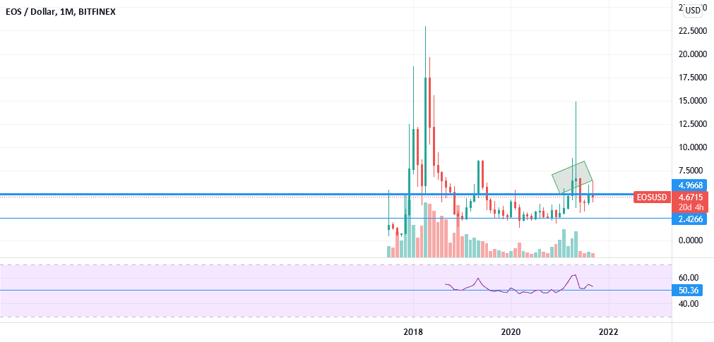 EOS/USD MONTHLY pour BITFINEX:EOSUSD par Ananou-Edorh