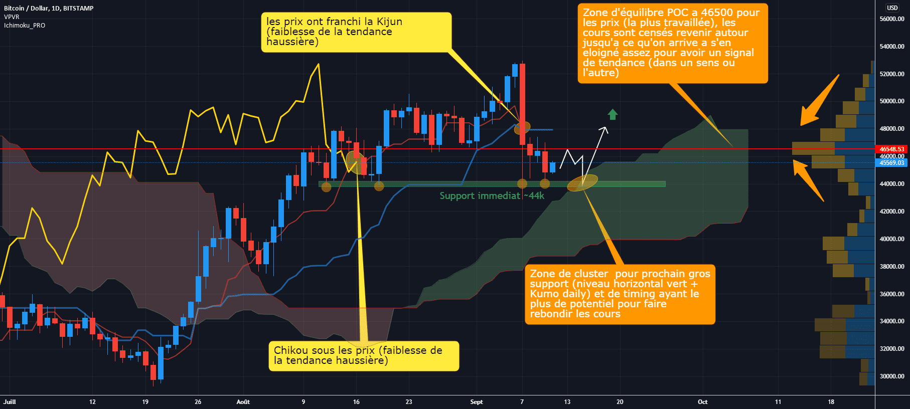 BTC/USD D1 : Toujours haussier mais avec des faiblesses pour BITSTAMP:BTCUSD par Antoine-Diabolo