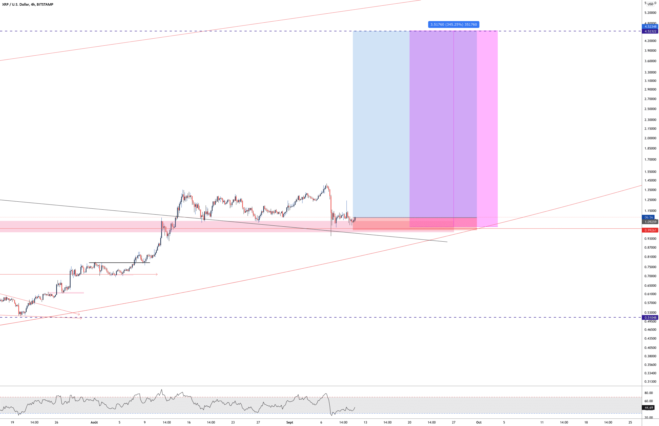 XRP LONG LEVERAGE pour BITSTAMP:XRPUSD par Aicky92