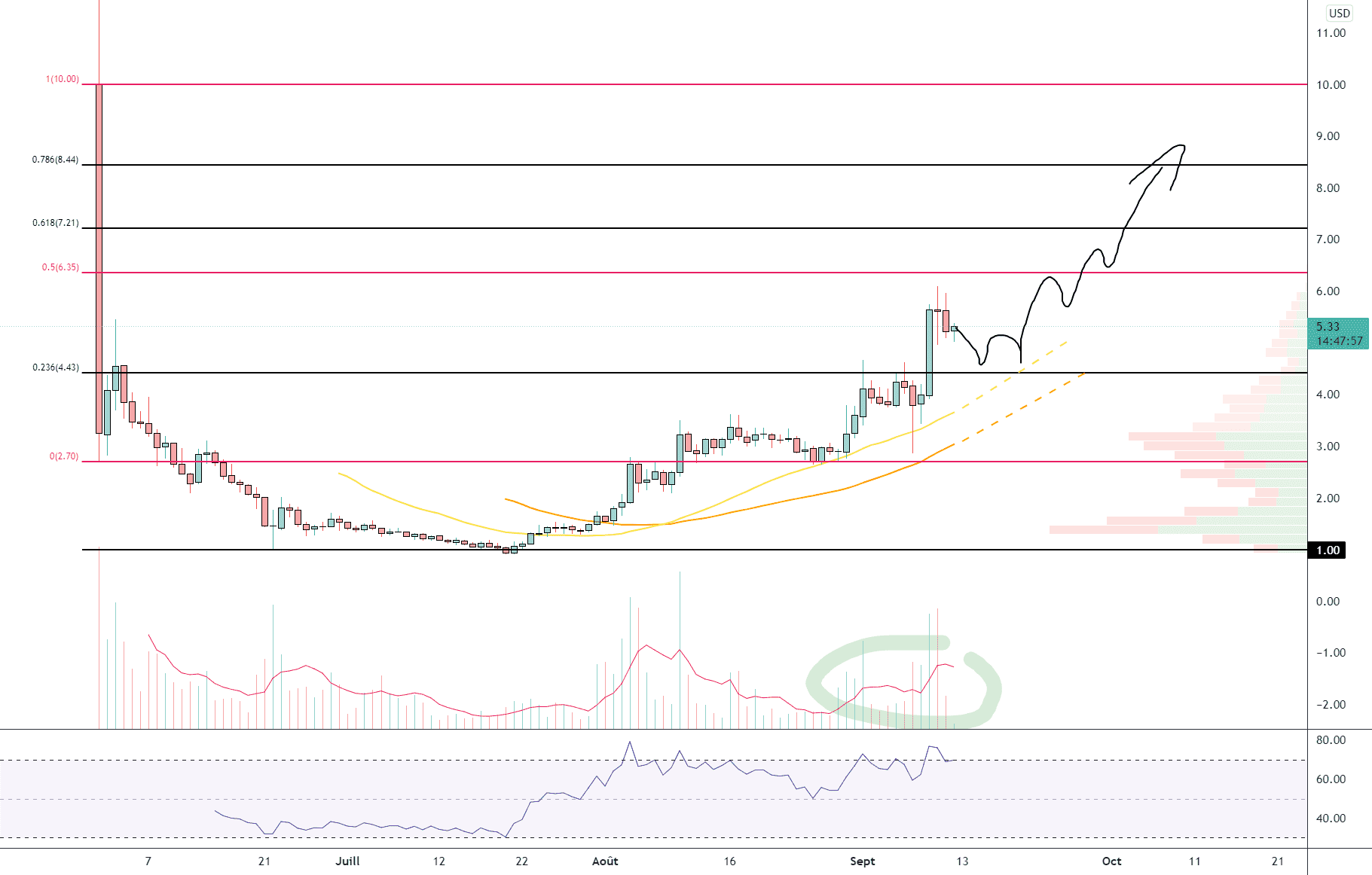 MINA/USD (Daily) pour KRAKEN:MINAUSD par Damo5444