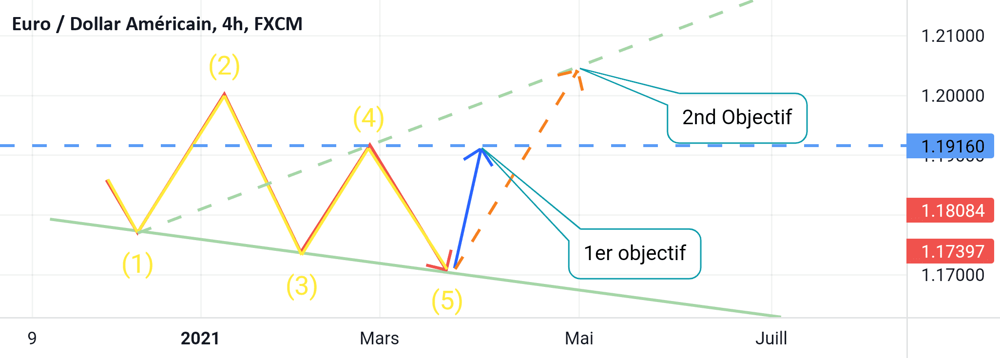 La vague de wolfe haussière pour FX:EURUSD par TheWolfHunter
