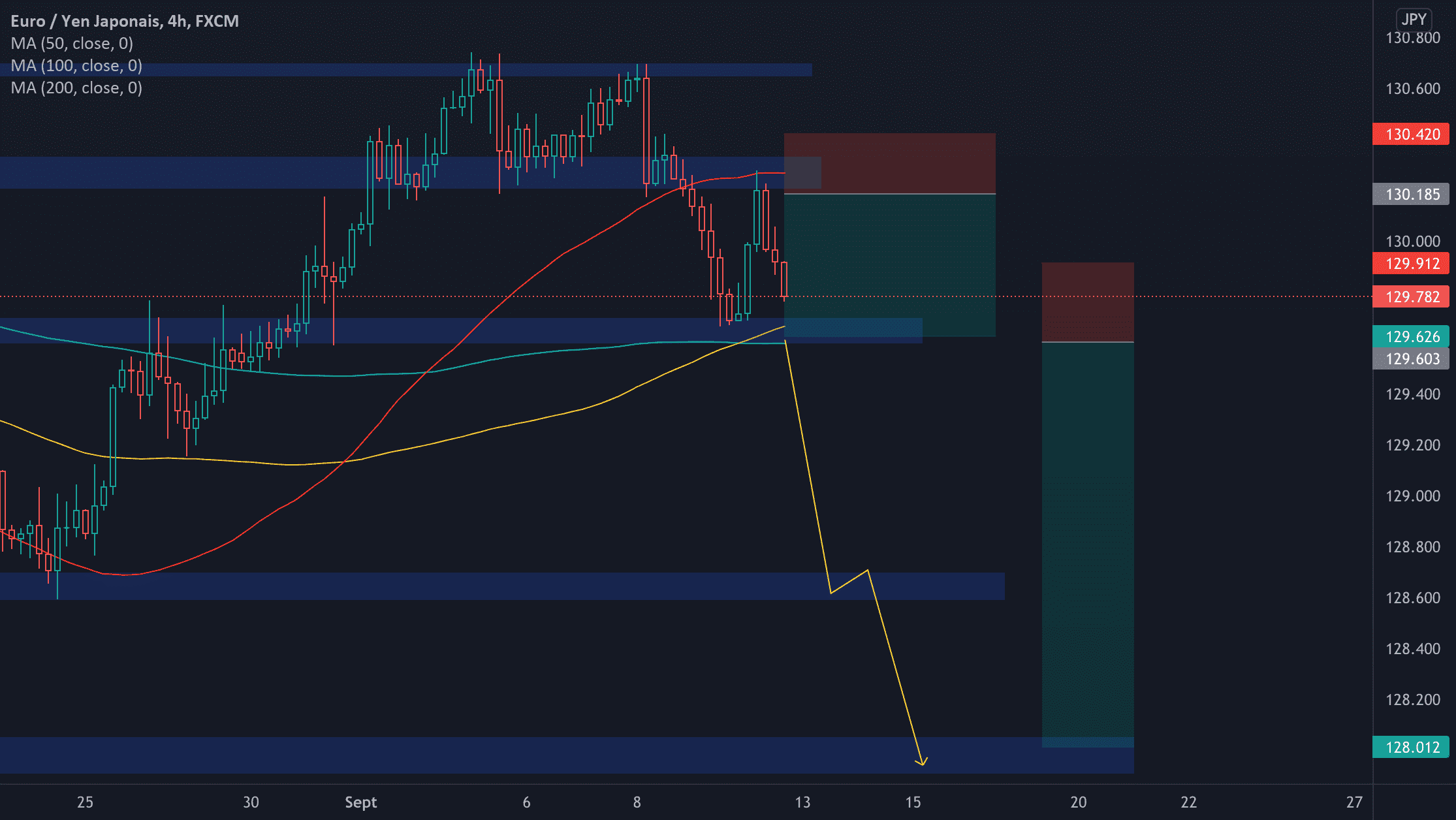 EURJPY à là vente long terme pour FX:EURJPY par Foucauld5113