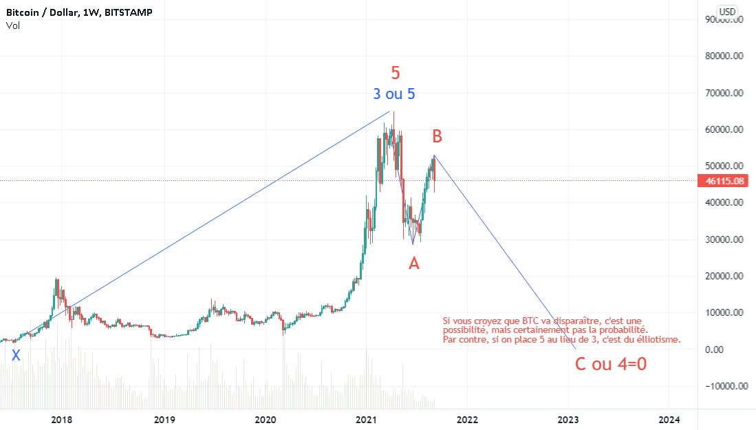 Pourquoi on ne peut pas faire n'importe quoi. pour BITSTAMP:BTCUSD par Suisaparis