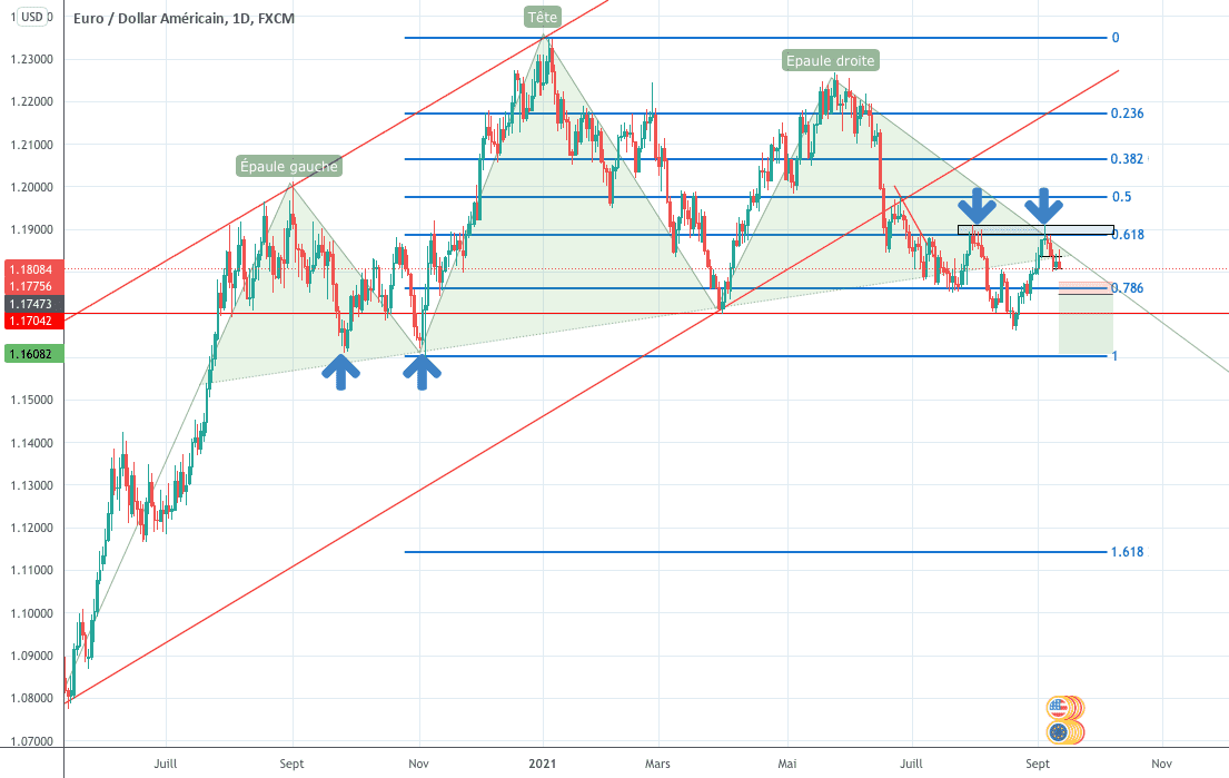 EurUsd - D1 - Mouvement haussier Weekly terminé ? for FX:EURUSD by kukrapoc