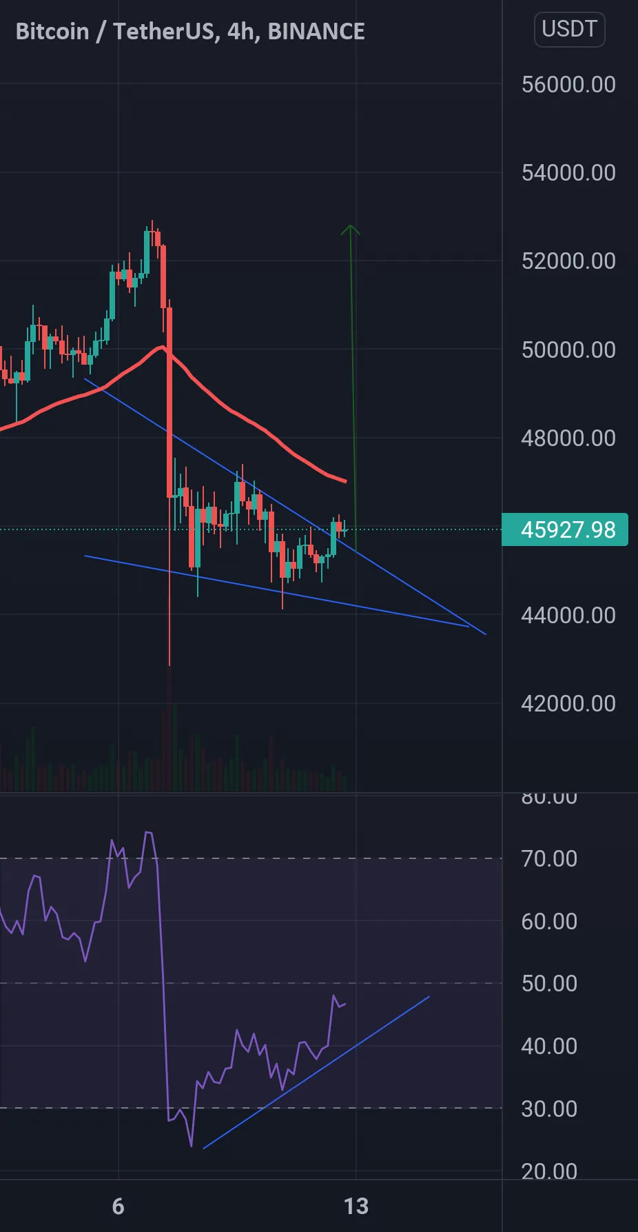 Une hausse de prépare pour BINANCE:BTCUSDT par iriejeanphilippe