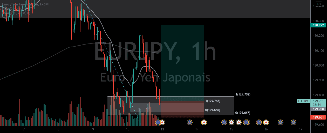 EURJPY ACHAT pour FX:EURJPY par TBAGFX