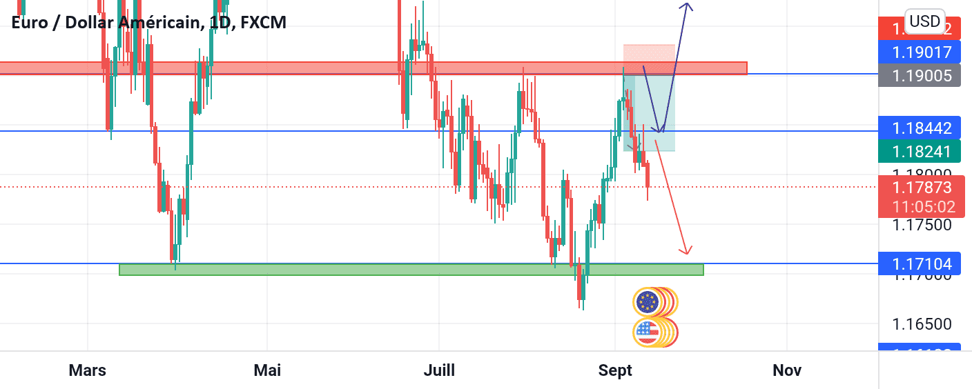 EUR USD pour FX:EURUSD par mctfinance